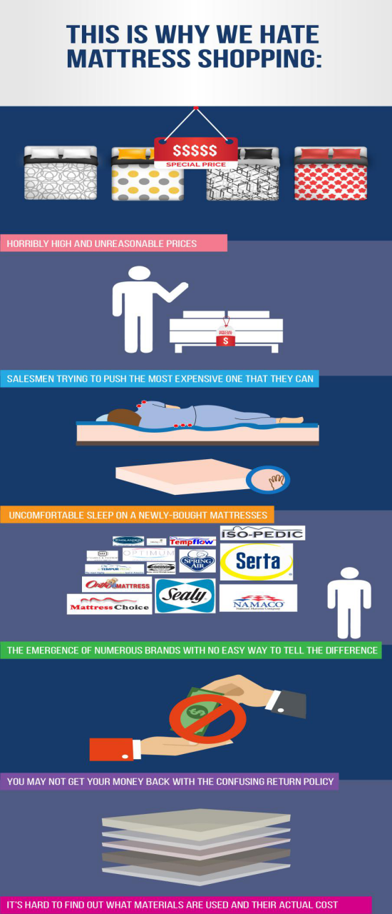why hate mattress shopping